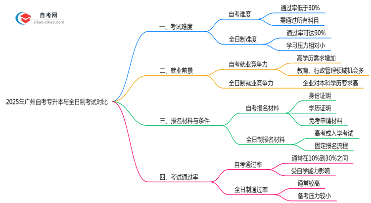 2025年广州自考专升本与全日制考试难度对比思维导图