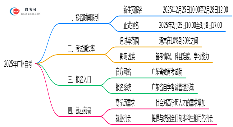广州自考全年报名时间限制2025年说明思维导图