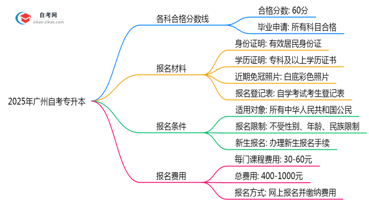 广州自考专升本各科合格分数2025年评分标准思维导图
