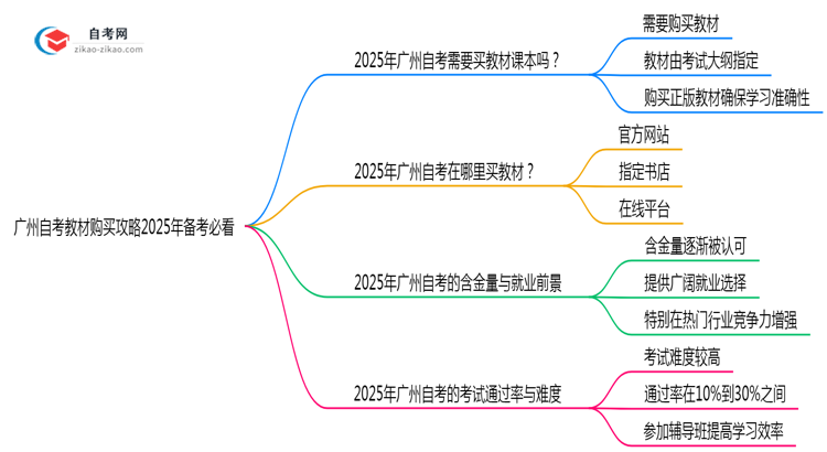 广州自考教材购买攻略2025年备考必看思维导图