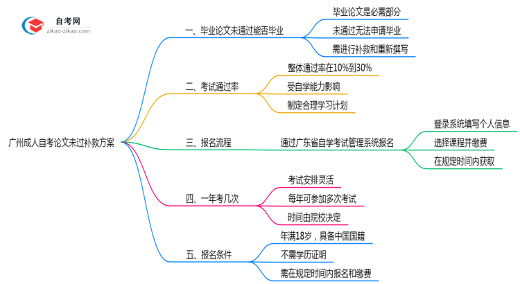 广州成人自考论文未过补救方案2025年新政思维导图