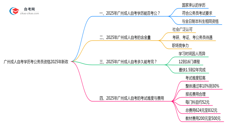 广州成人自考学历考公务员资格2025年新政思维导图