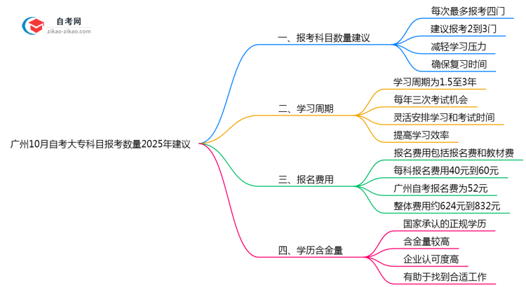广州10月自考大专科目报考数量2025年建议思维导图