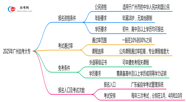2025年广州自考大专报名资格条件全解析思维导图