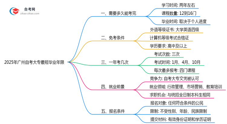 广州自考大专最短毕业年限2025年最新说明思维导图