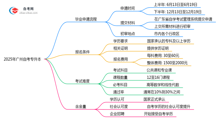 2025年广州自考专升本毕业手续办理全攻略思维导图
