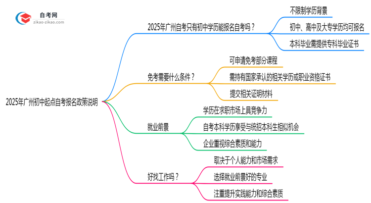 2025年广州初中起点自考报名政策说明思维导图