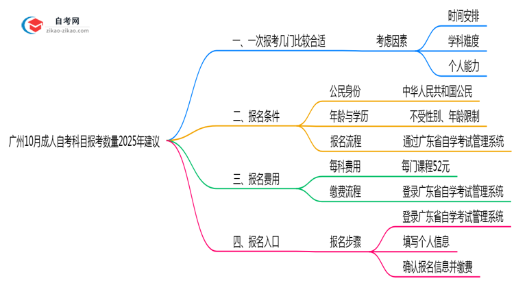 广州10月成人自考科目报考数量2025年建议思维导图