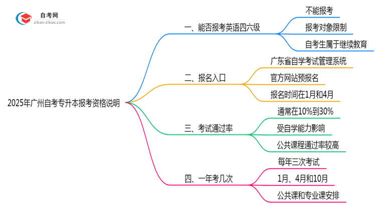 2025年广州自考专升本四六级报考资格说明思维导图