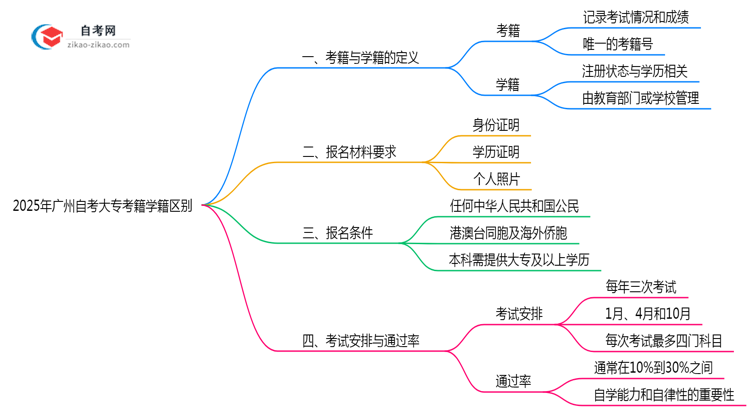 2025年广州自考大专考籍学籍区别权威解答思维导图