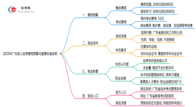 2025年广州成人自考费用预算与缴费标准说明思维导图