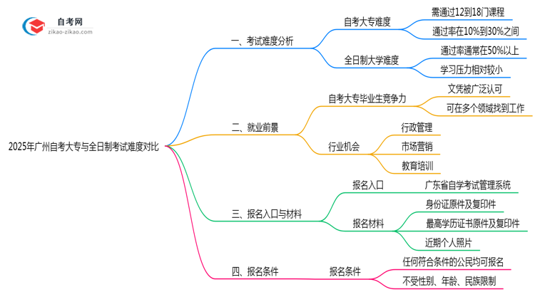 2025年广州自考大专与全日制考试难度对比思维导图
