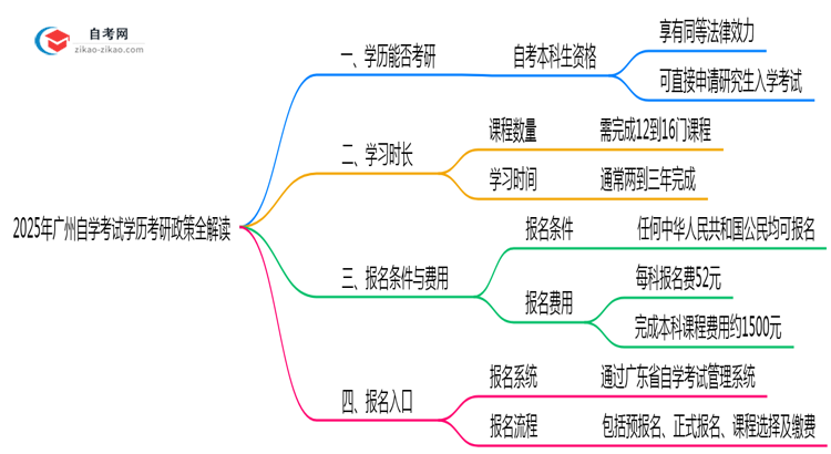 2025年广州自学考试学历考研政策全解读思维导图