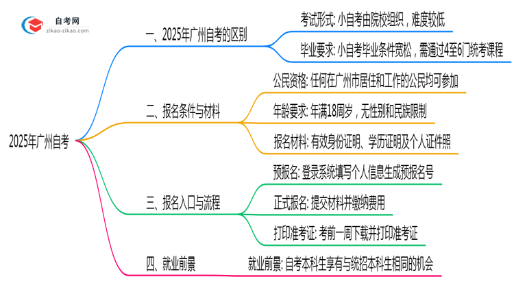 2025年广州自考大小自考差异对比关键点思维导图