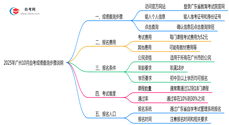 2025年广州10月自考成绩查询步骤说明思维导图