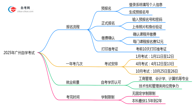 广州2025年10月自学考试报名操作步骤指南思维导图