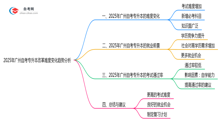2025年广州自考专升本改革难度变化趋势分析思维导图