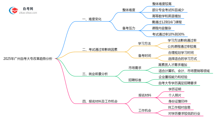2025年广州自考大专改革难度变化趋势分析思维导图