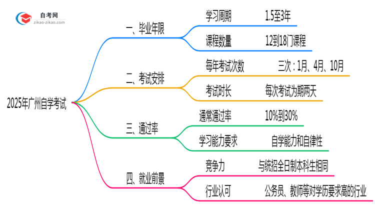 广州自学考试最短毕业年限2025年最新说明思维导图
