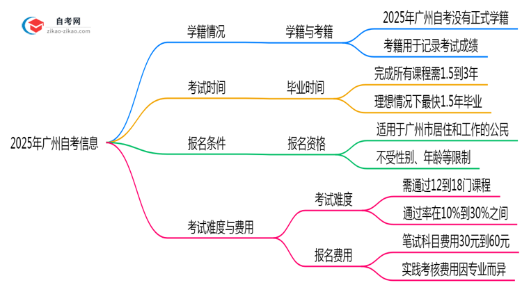 广州自考是否有学籍？2025年注册说明思维导图