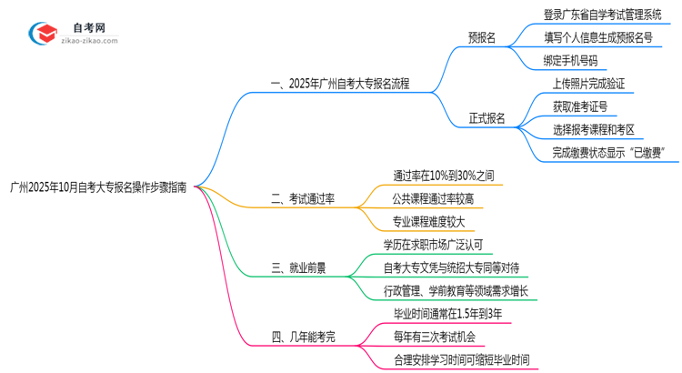 广州2025年10月自考大专报名操作步骤指南思维导图