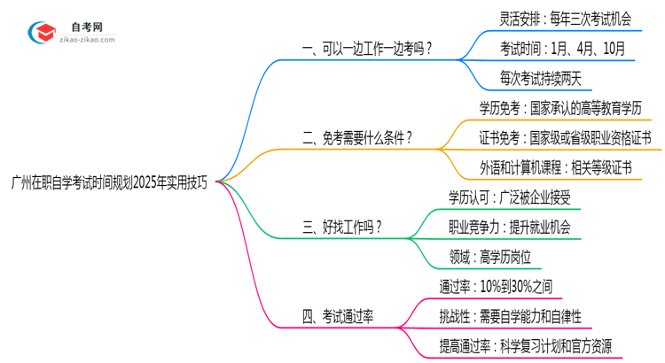 广州在职自学考试时间规划2025年实用技巧思维导图
