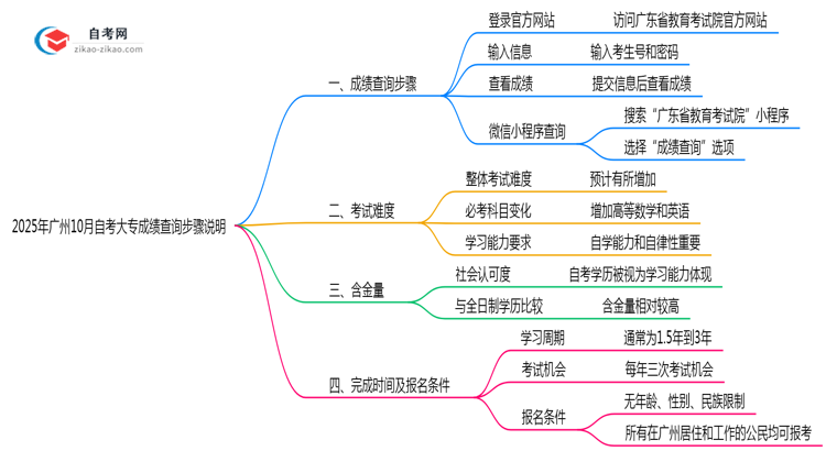 2025年广州10月自考大专成绩查询步骤说明思维导图