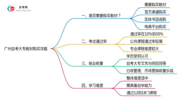 广州自考大专教材购买攻略2025年备考必看思维导图