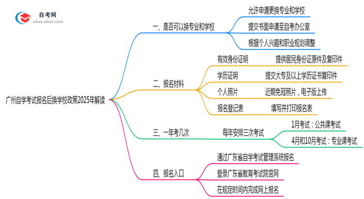 广州自学考试报名后换学校政策2025年解读思维导图