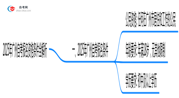 2025年广州自考报名资格条件全解析思维导图