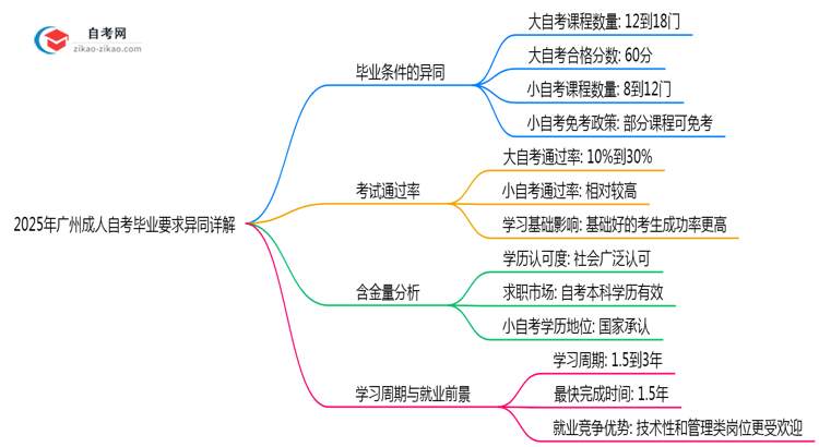 2025年广州成人自考大小自考毕业要求异同详解思维导图