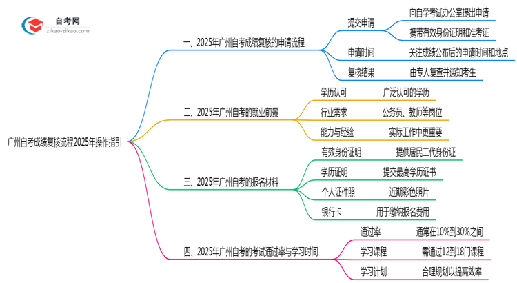 广州自考成绩复核流程2025年操作指引思维导图