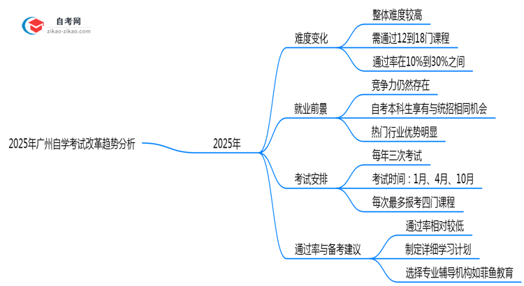 2025年广州自学考试改革难度变化趋势分析思维导图