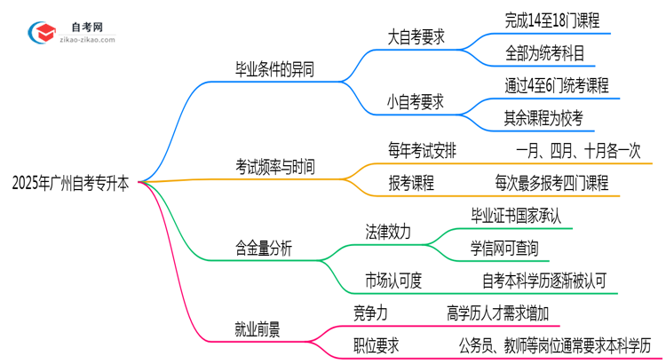 2025年广州自考专升本大小自考毕业要求异同详解思维导图