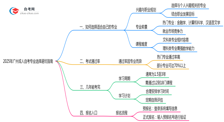 2025年广州成人自考专业选择避坑指南思维导图