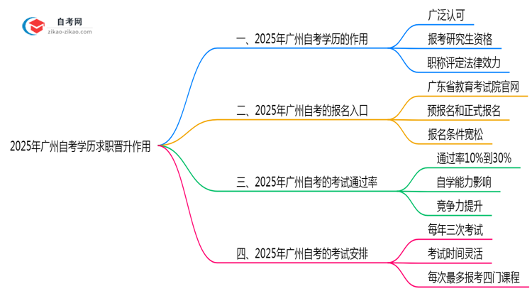 广州自考学历求职晋升作用2025年解析思维导图