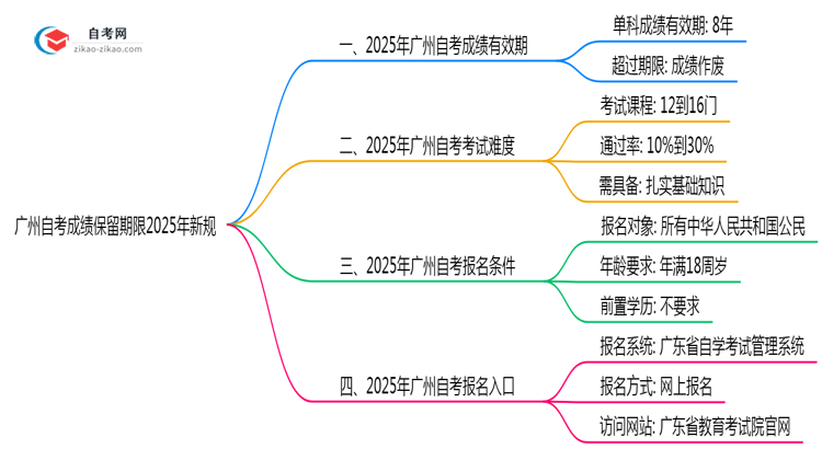 广州自考成绩保留期限2025年新规思维导图