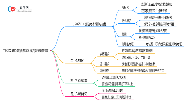 广州2025年10月自考本科报名操作步骤指南思维导图