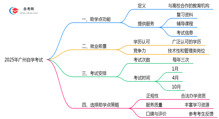 2025年广州自学考试助学点功能与选择策略思维导图