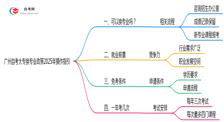 广州自考大专换专业政策2025年操作指引思维导图
