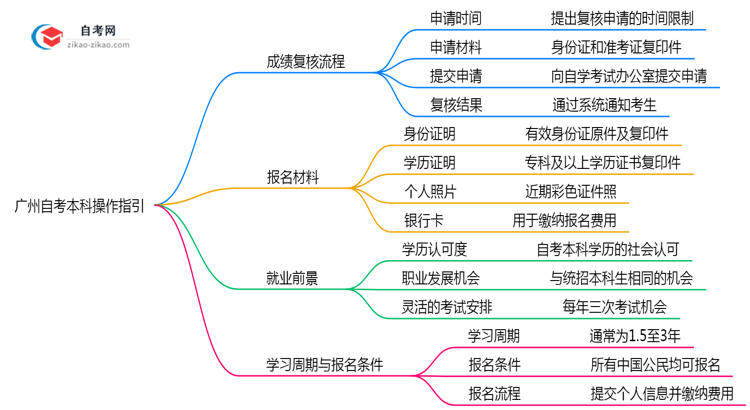 广州自考本科成绩复核流程2025年操作指引思维导图