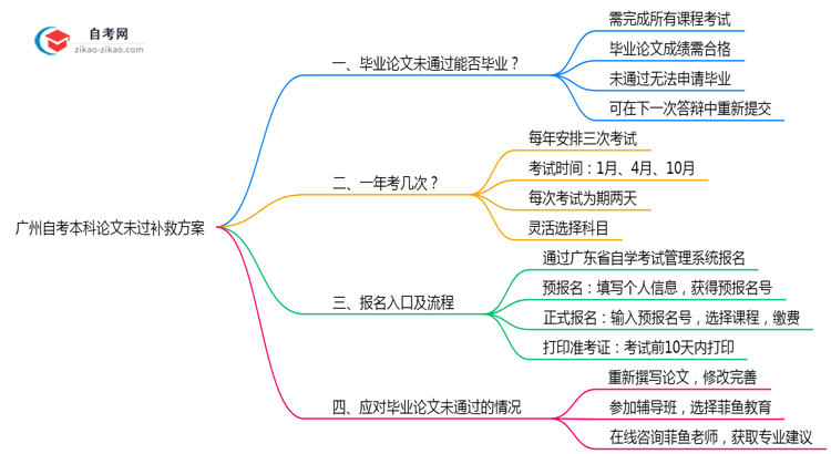 广州自考本科论文未过补救方案2025年新政思维导图