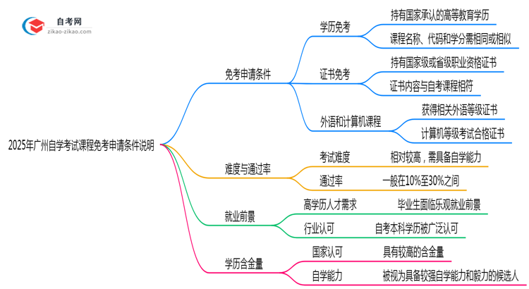 2025年广州自学考试课程免考申请条件说明思维导图