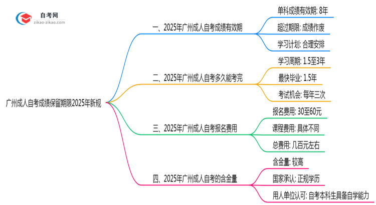 广州成人自考成绩保留期限2025年新规思维导图