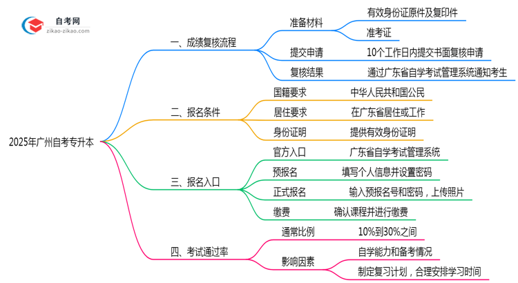 广州自考专升本成绩复核流程2025年操作指引思维导图