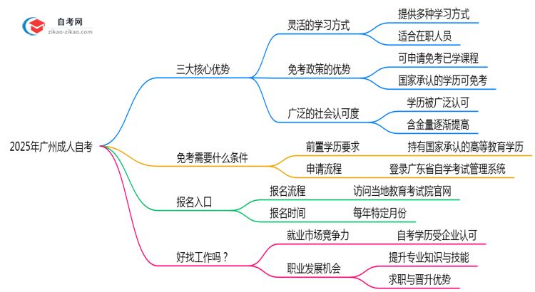 2025年广州成人自考三大核心优势深度解析思维导图