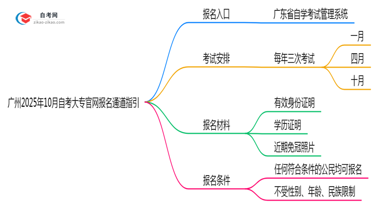 广州2025年10月自考大专官网报名通道指引思维导图