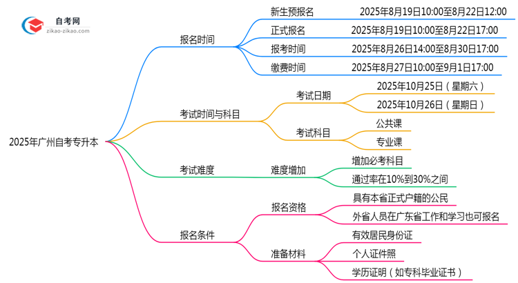 广州2025年10月自考专升本报名时段精确说明思维导图