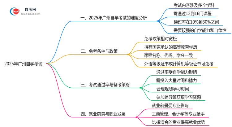 2025年广州10月自学考试难度预测与应对思维导图