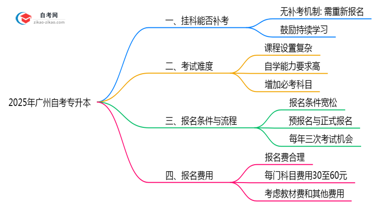 广州自考专升本挂科补考规则2025年最新调整思维导图